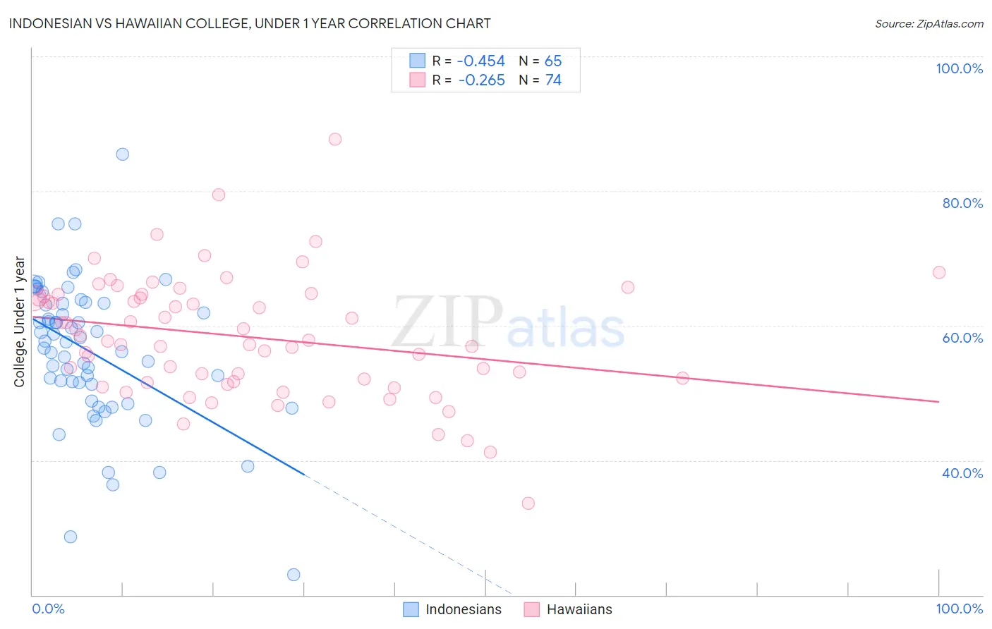 Indonesian vs Hawaiian College, Under 1 year