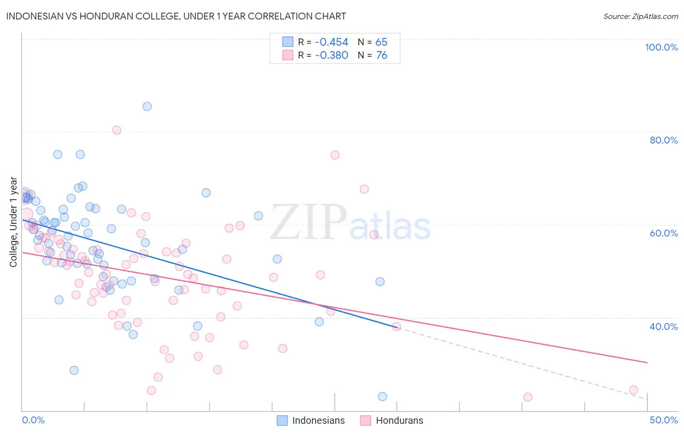 Indonesian vs Honduran College, Under 1 year