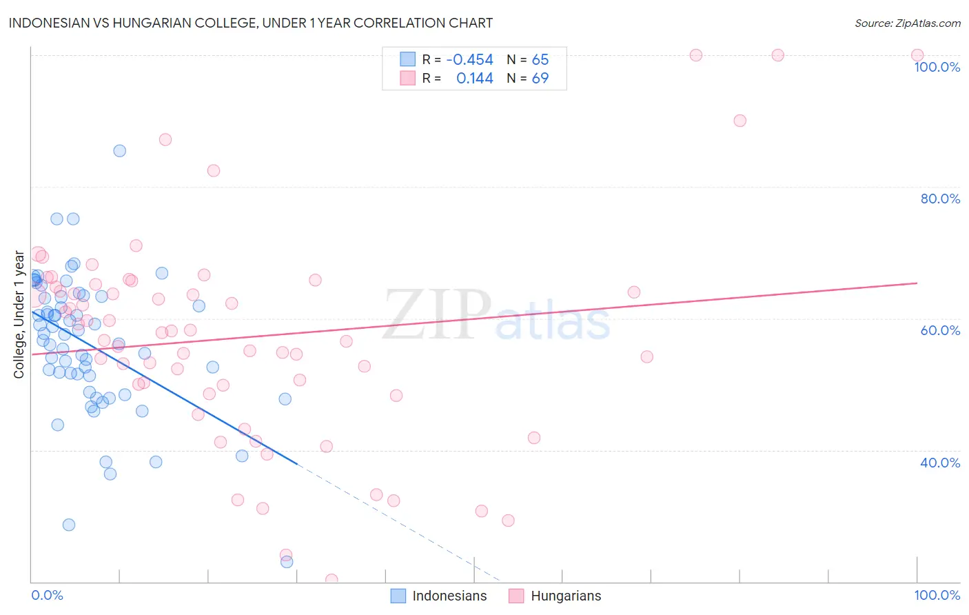 Indonesian vs Hungarian College, Under 1 year