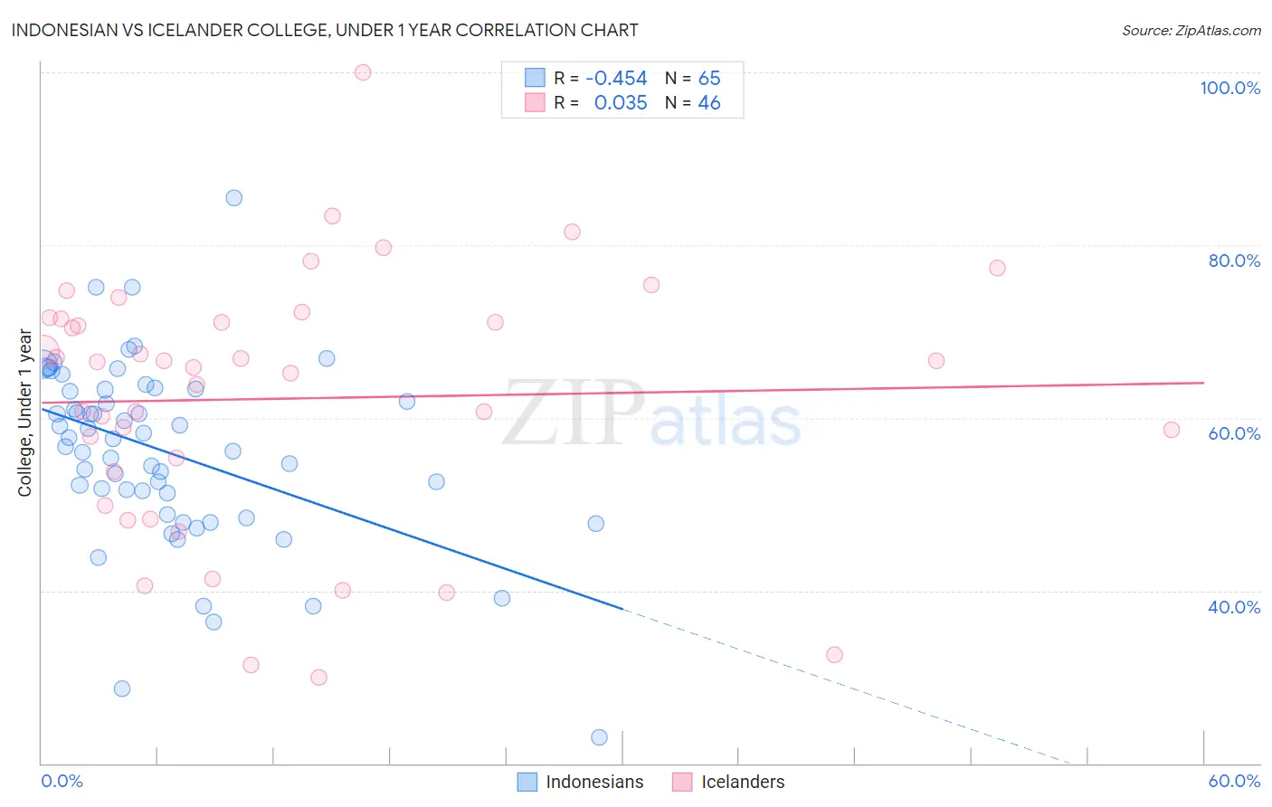 Indonesian vs Icelander College, Under 1 year