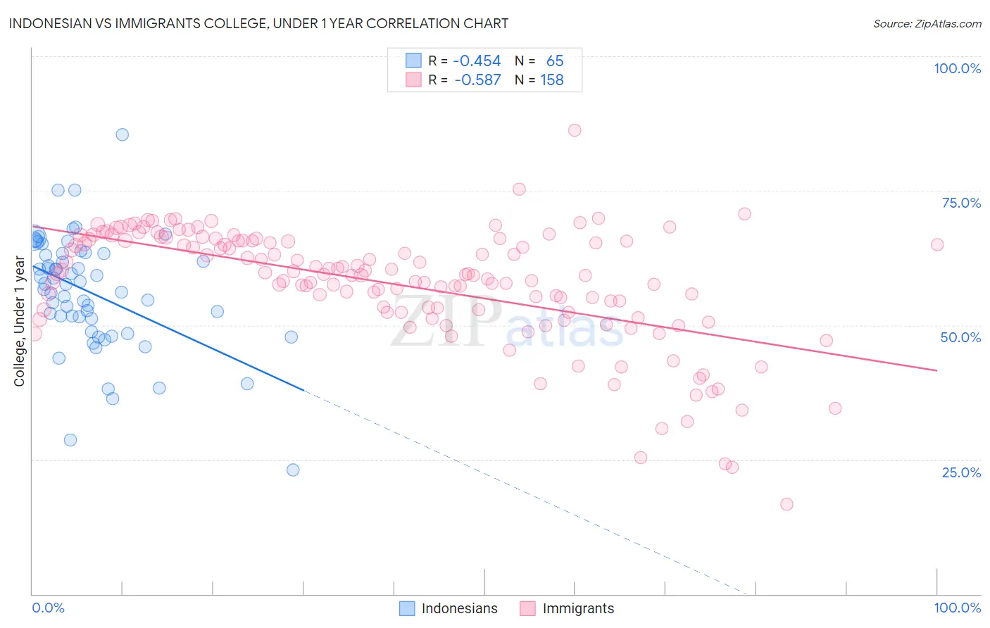 Indonesian vs Immigrants College, Under 1 year