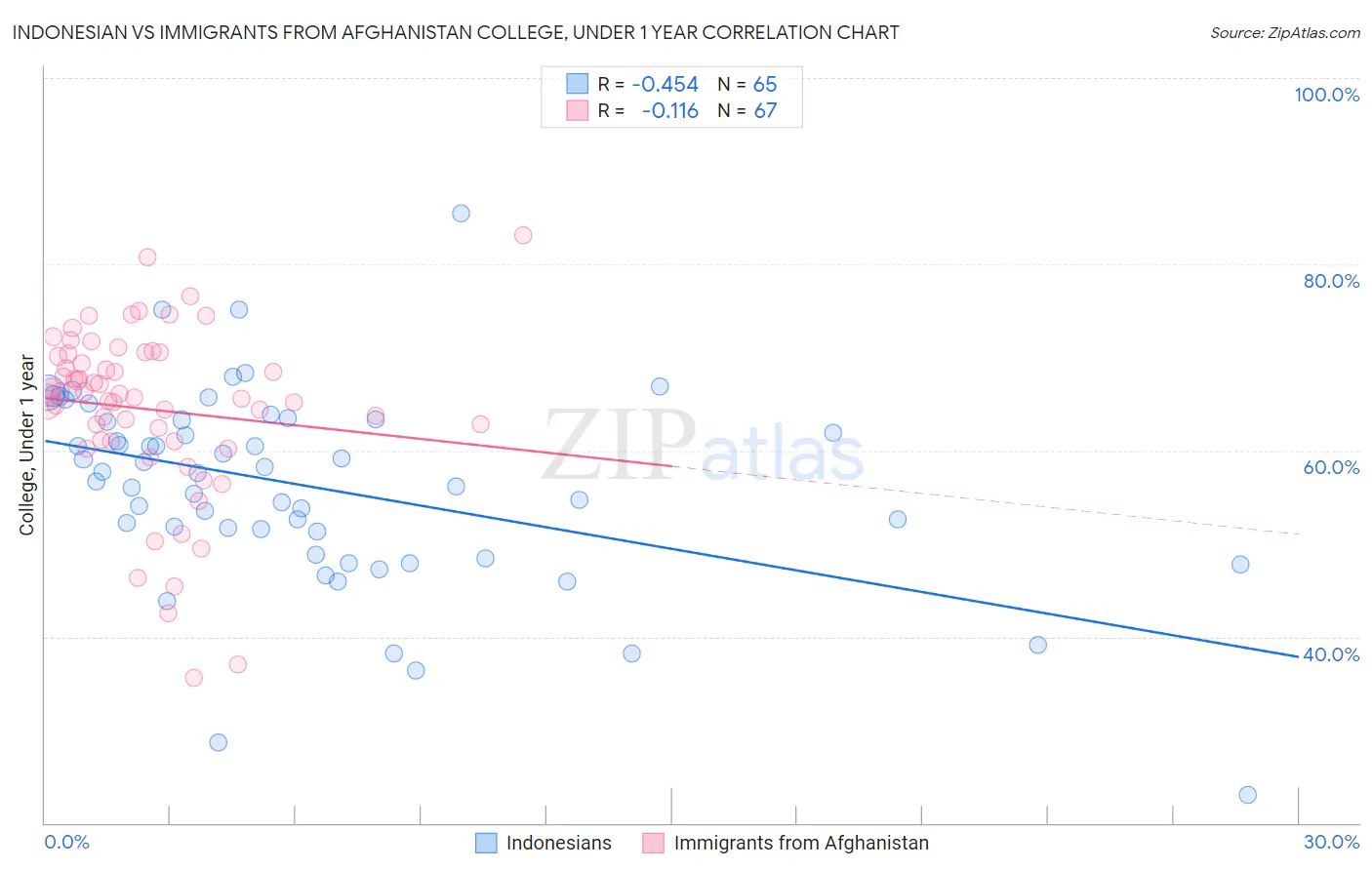 Indonesian vs Immigrants from Afghanistan College, Under 1 year