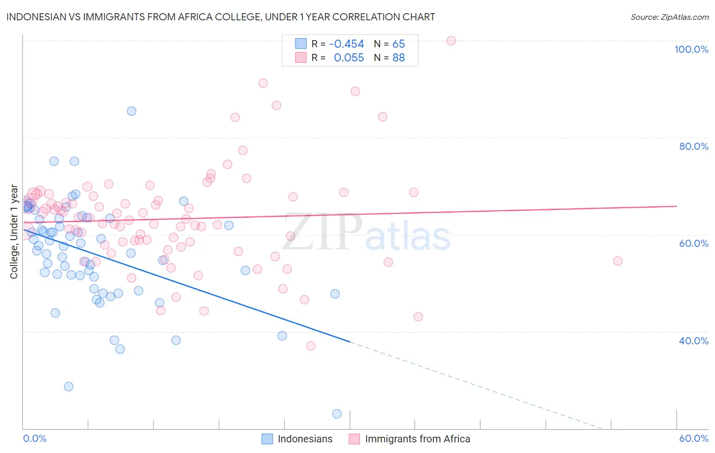 Indonesian vs Immigrants from Africa College, Under 1 year