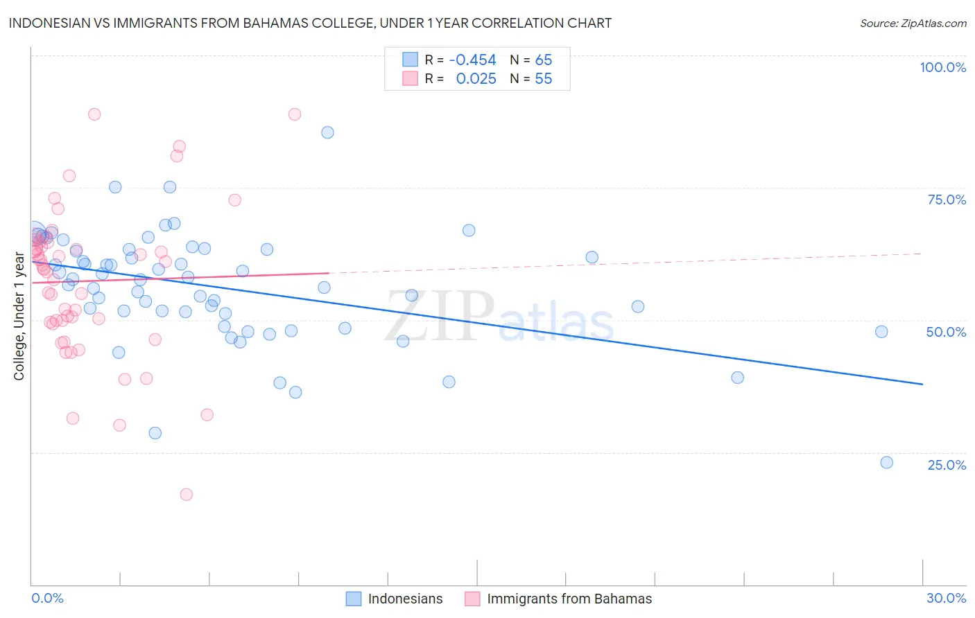 Indonesian vs Immigrants from Bahamas College, Under 1 year