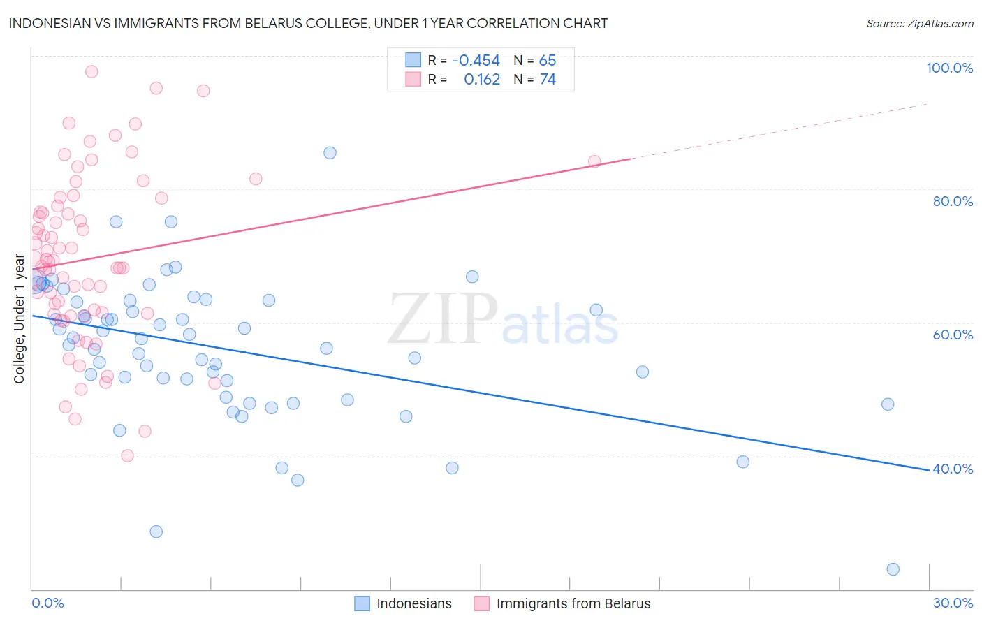 Indonesian vs Immigrants from Belarus College, Under 1 year