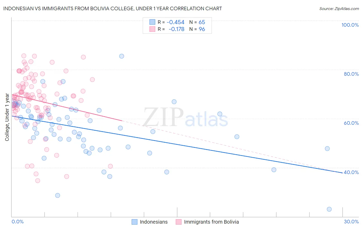 Indonesian vs Immigrants from Bolivia College, Under 1 year