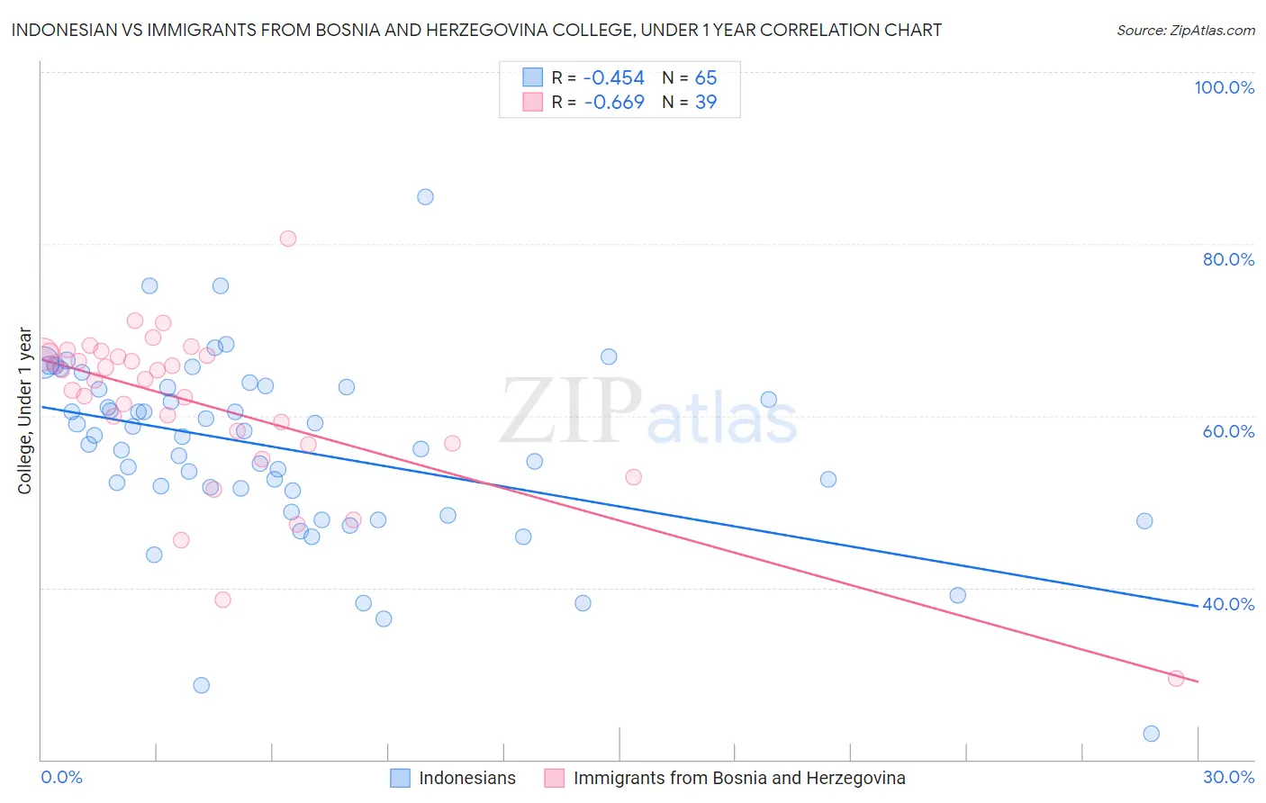 Indonesian vs Immigrants from Bosnia and Herzegovina College, Under 1 year
