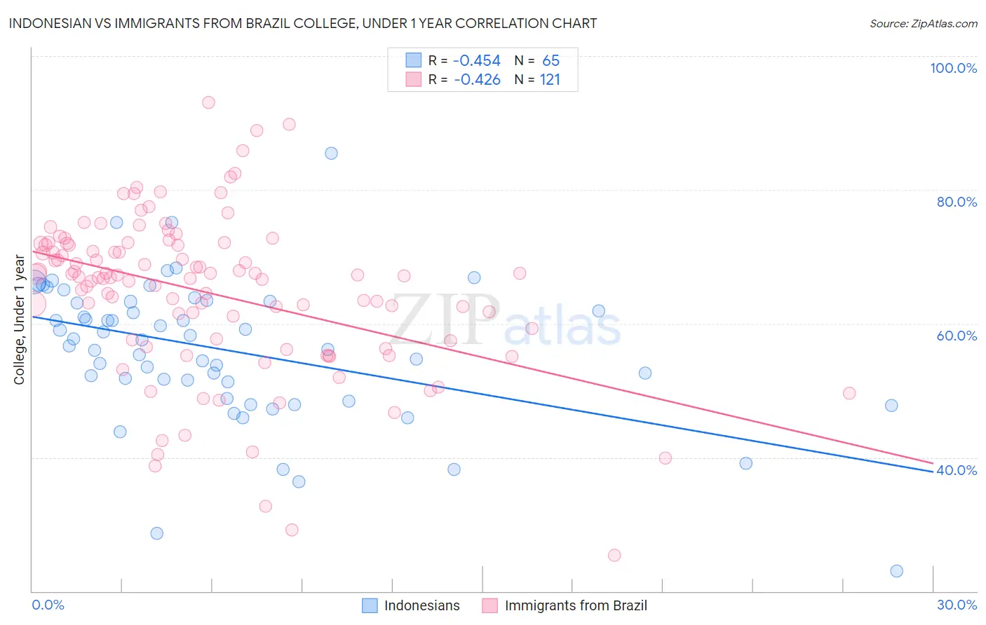 Indonesian vs Immigrants from Brazil College, Under 1 year