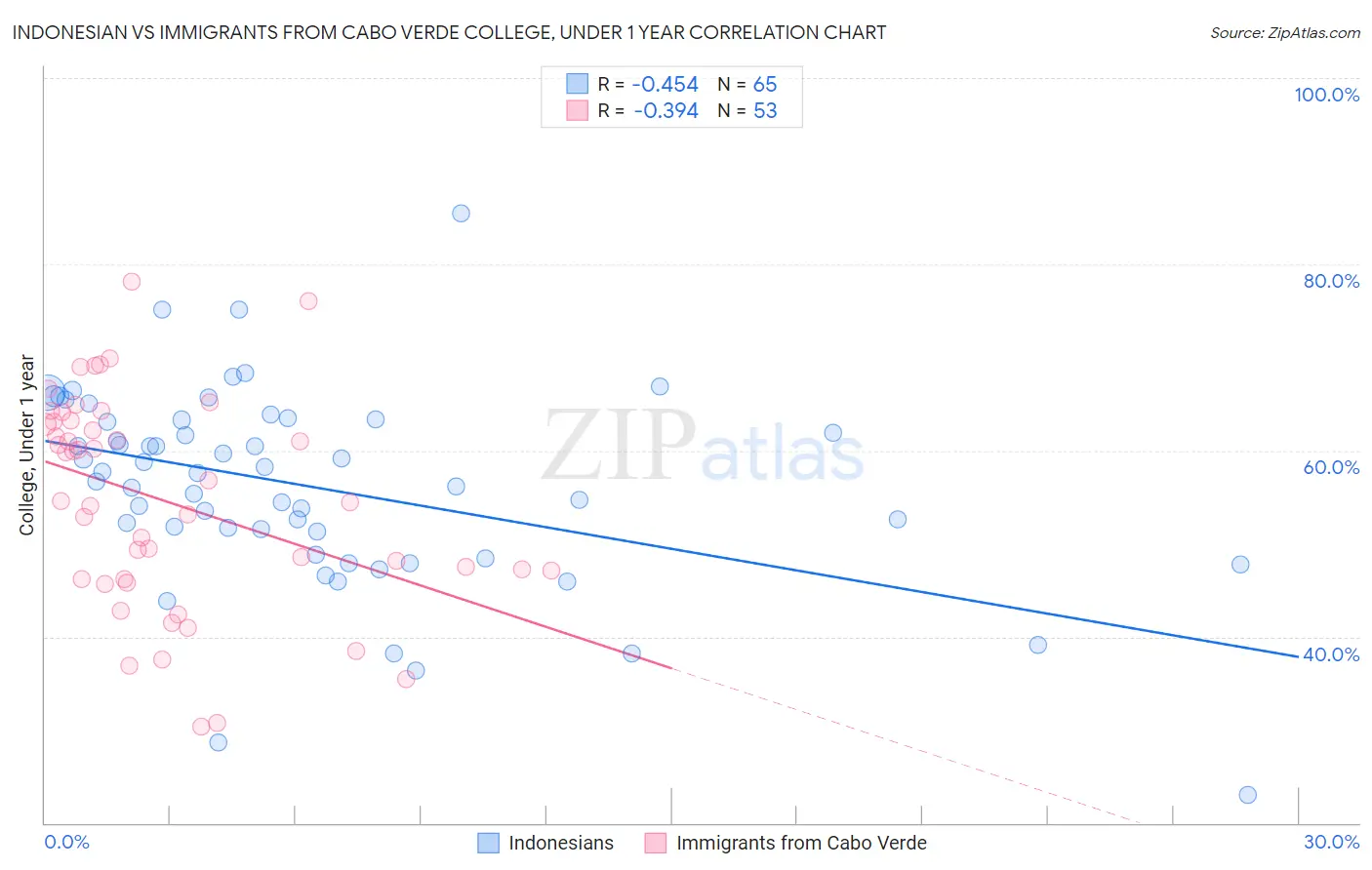 Indonesian vs Immigrants from Cabo Verde College, Under 1 year