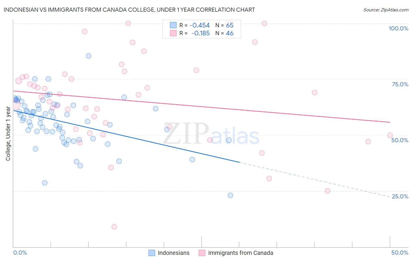Indonesian vs Immigrants from Canada College, Under 1 year