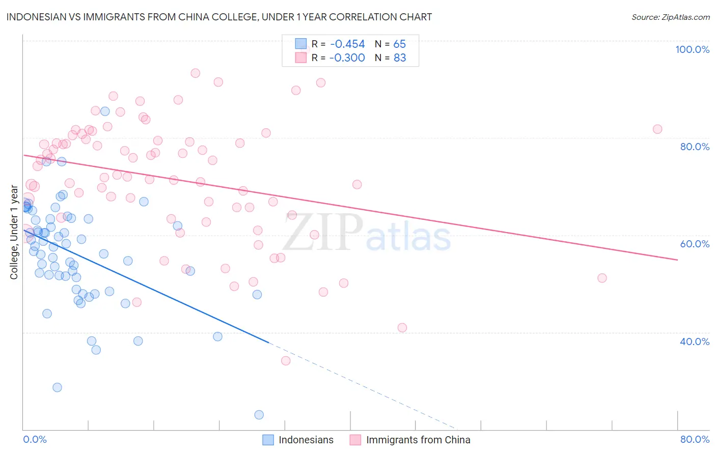 Indonesian vs Immigrants from China College, Under 1 year