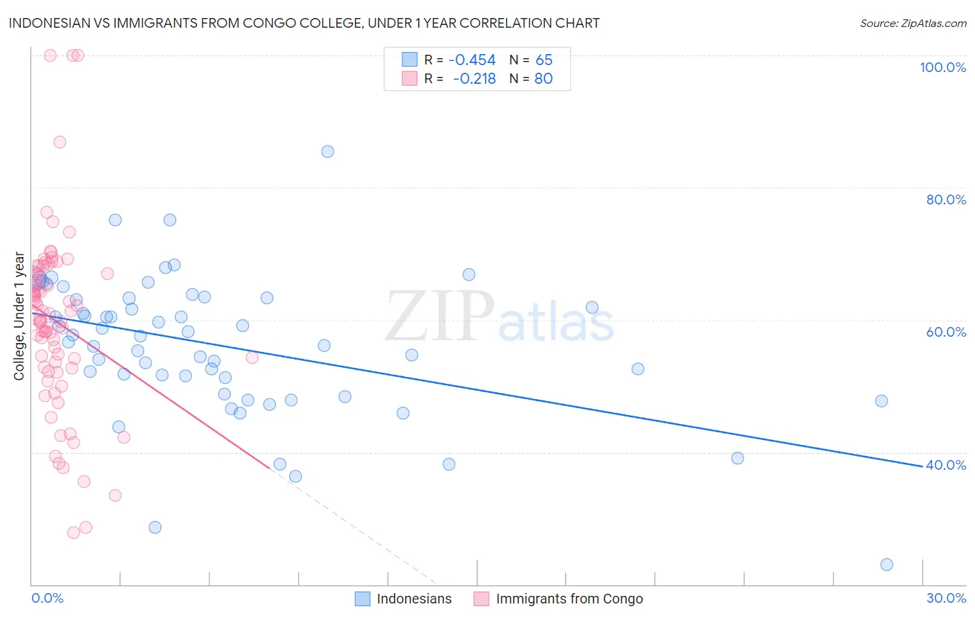Indonesian vs Immigrants from Congo College, Under 1 year