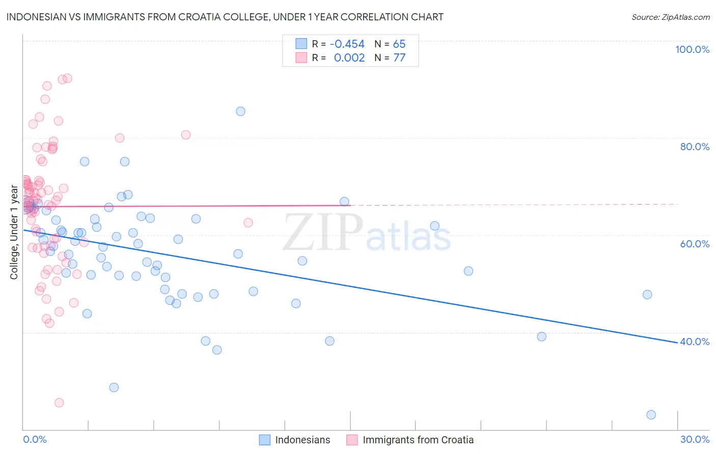 Indonesian vs Immigrants from Croatia College, Under 1 year