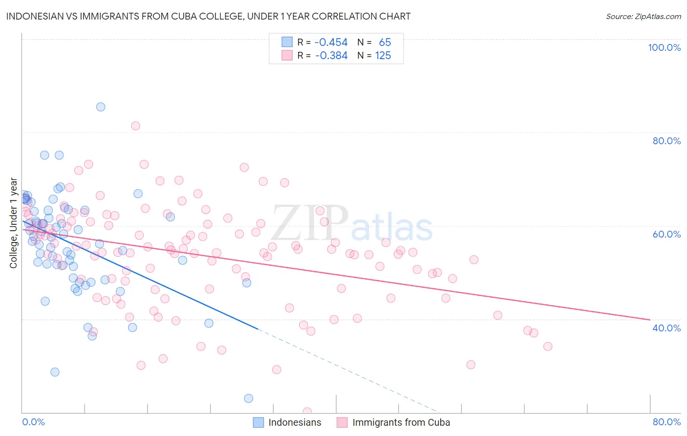 Indonesian vs Immigrants from Cuba College, Under 1 year