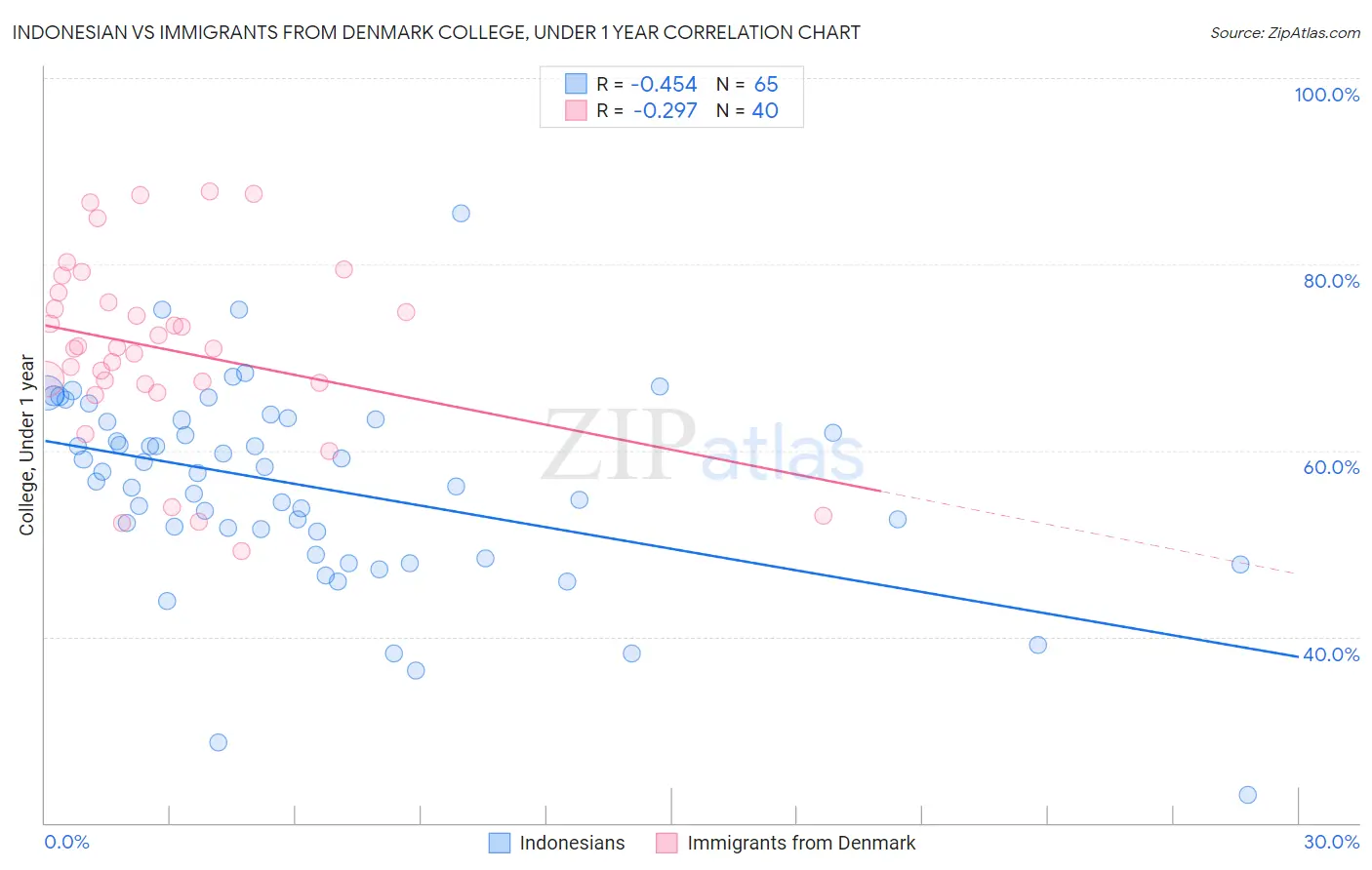 Indonesian vs Immigrants from Denmark College, Under 1 year