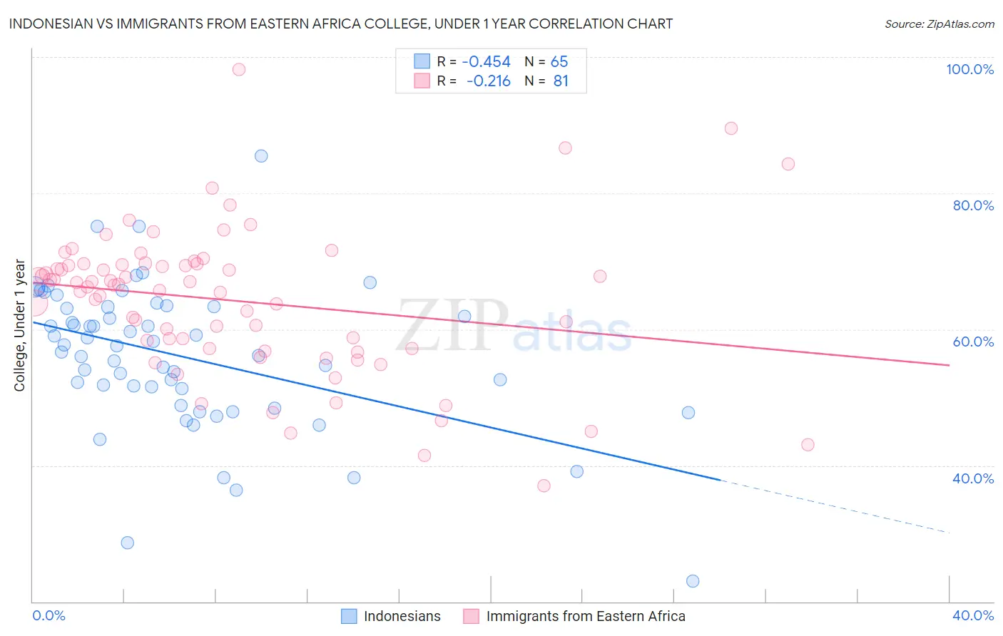 Indonesian vs Immigrants from Eastern Africa College, Under 1 year
