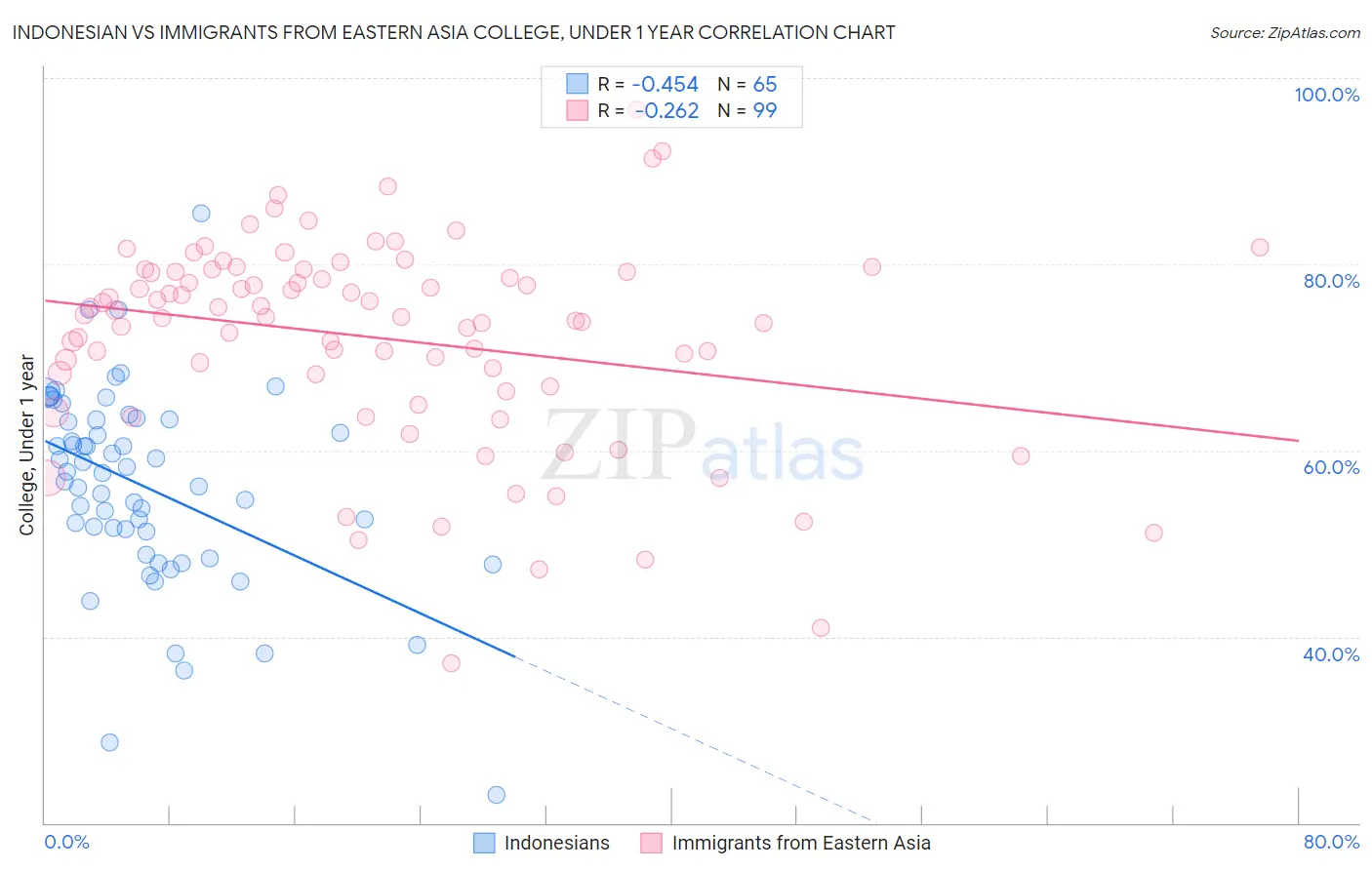 Indonesian vs Immigrants from Eastern Asia College, Under 1 year