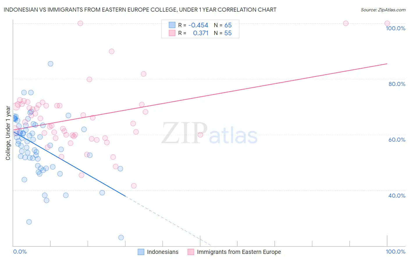 Indonesian vs Immigrants from Eastern Europe College, Under 1 year