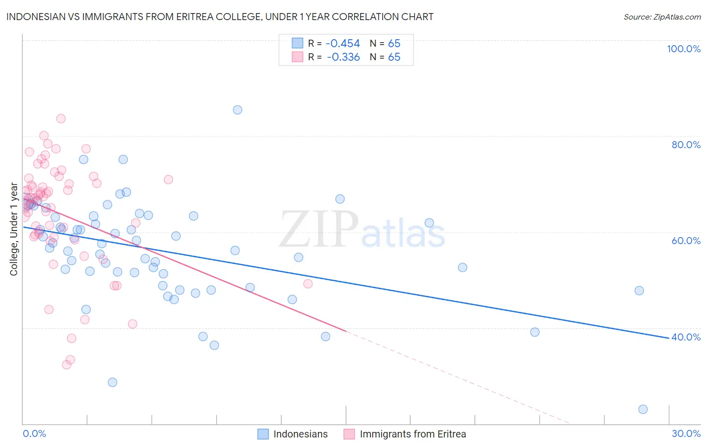 Indonesian vs Immigrants from Eritrea College, Under 1 year
