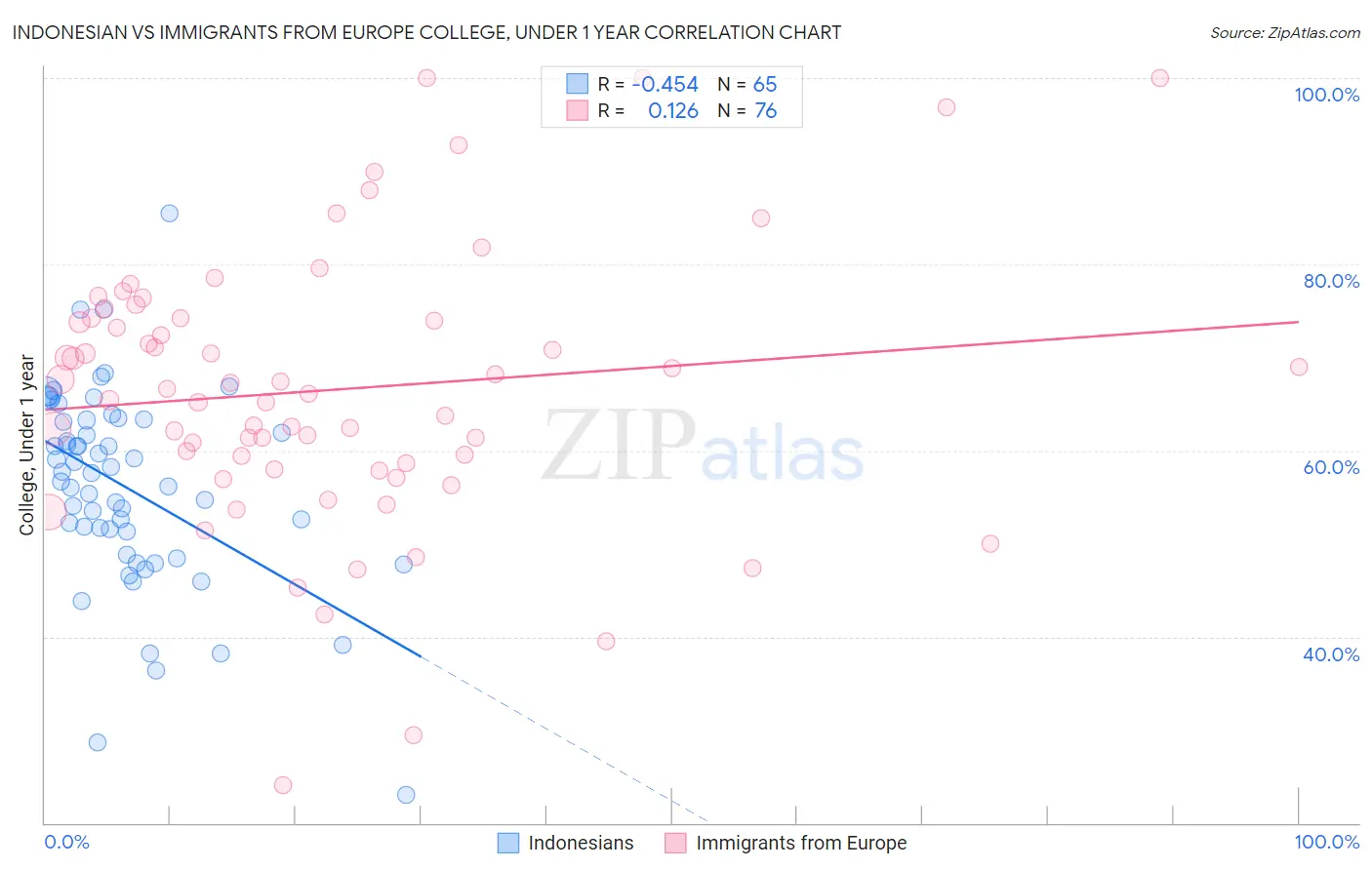 Indonesian vs Immigrants from Europe College, Under 1 year