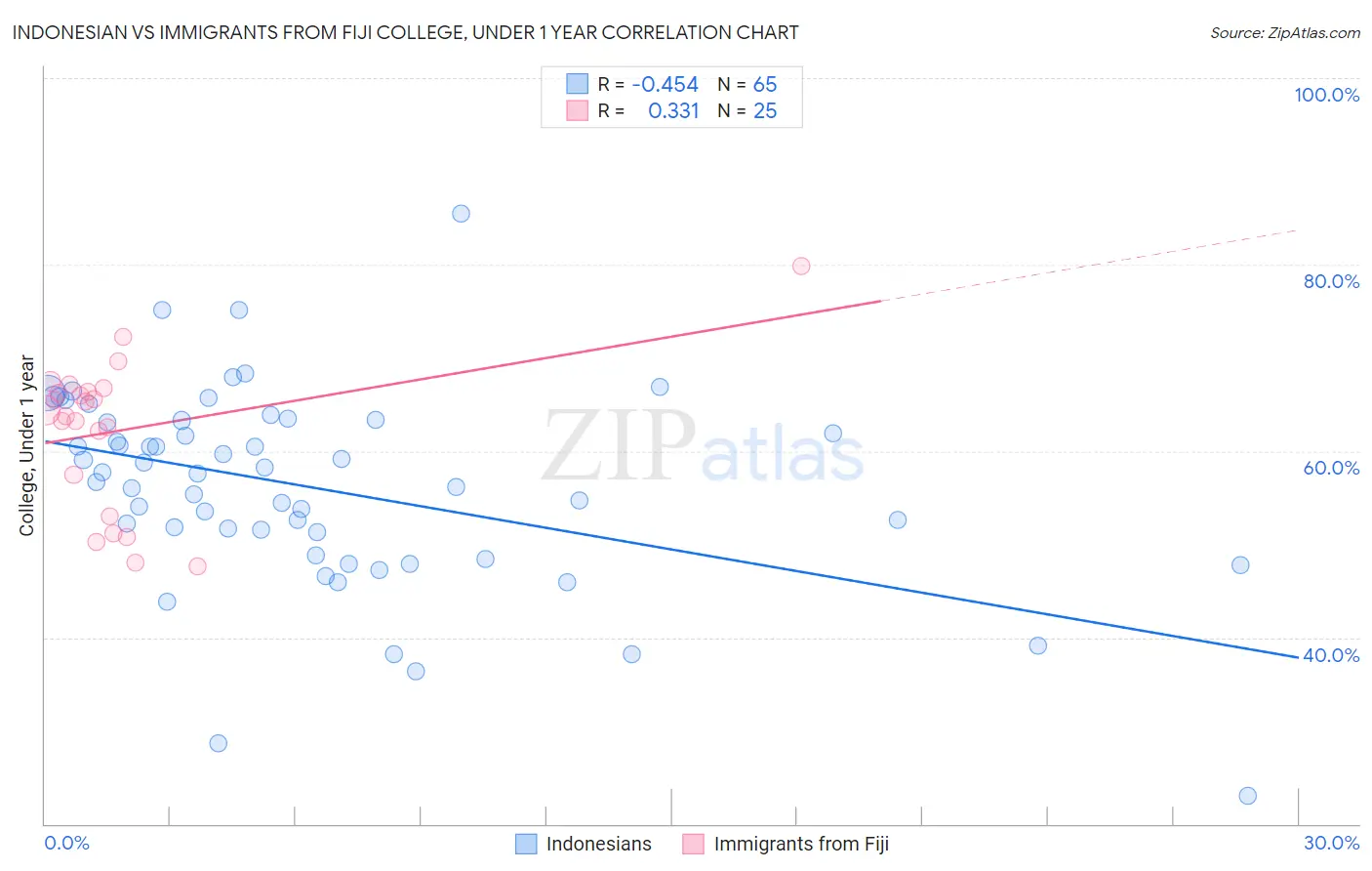 Indonesian vs Immigrants from Fiji College, Under 1 year
