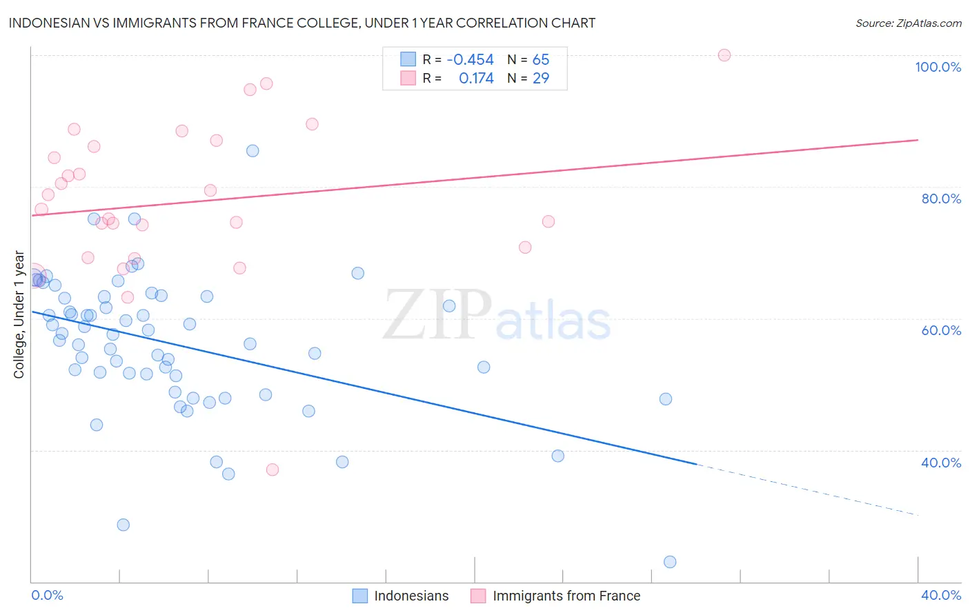 Indonesian vs Immigrants from France College, Under 1 year