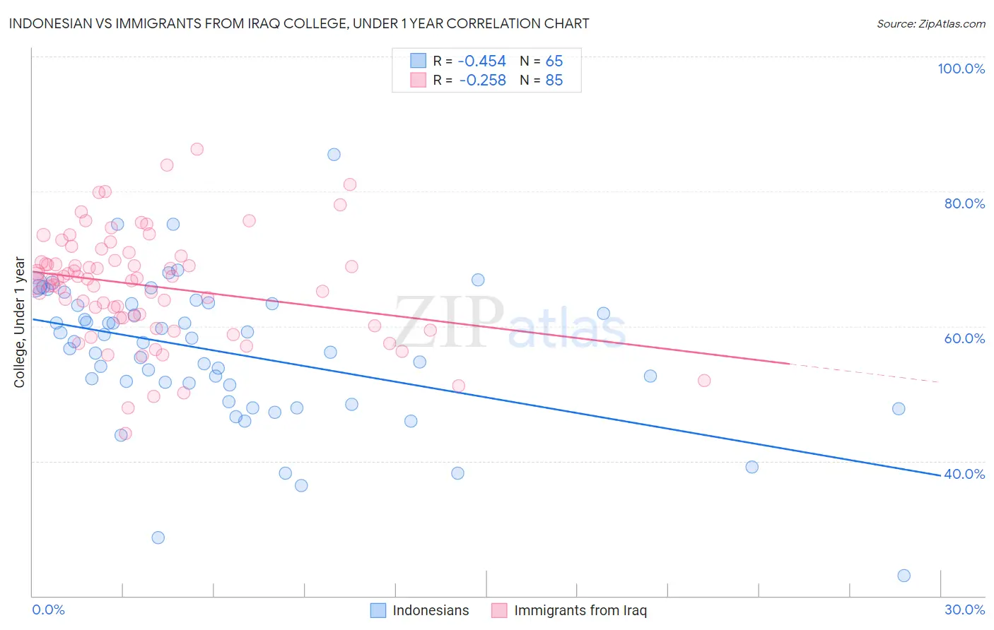 Indonesian vs Immigrants from Iraq College, Under 1 year