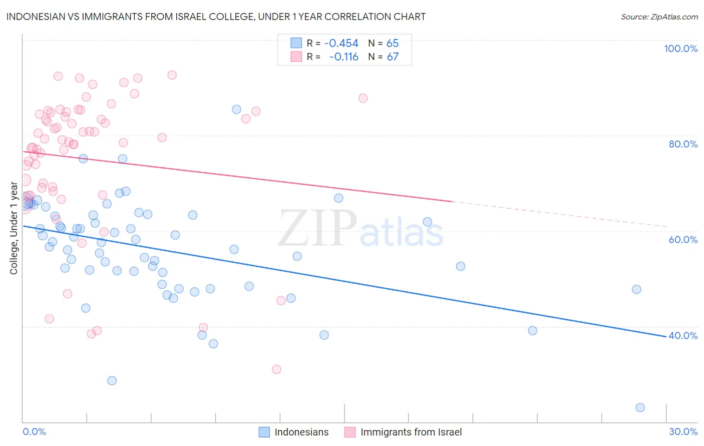 Indonesian vs Immigrants from Israel College, Under 1 year
