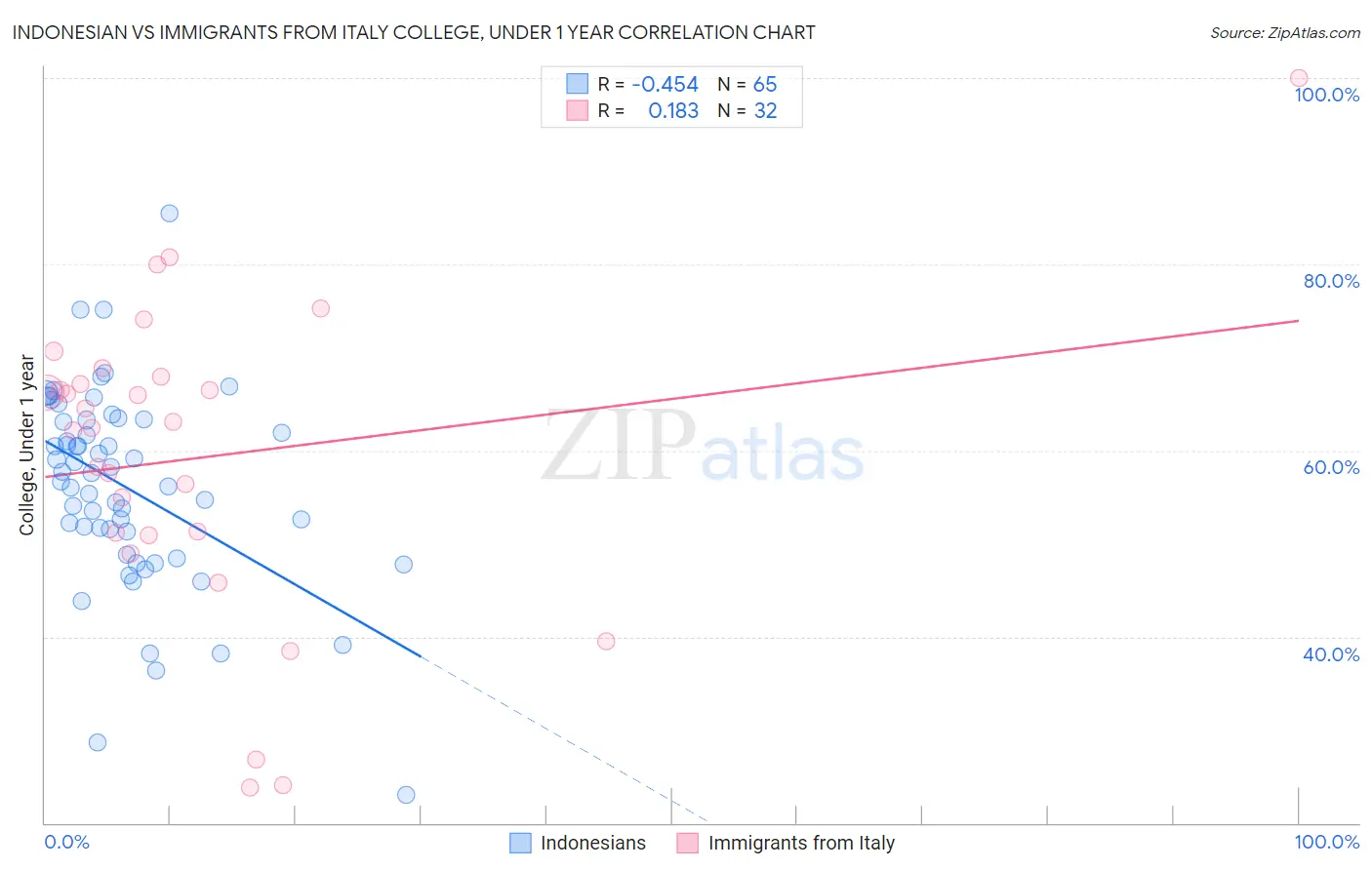 Indonesian vs Immigrants from Italy College, Under 1 year