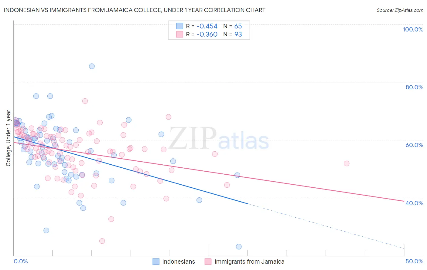 Indonesian vs Immigrants from Jamaica College, Under 1 year