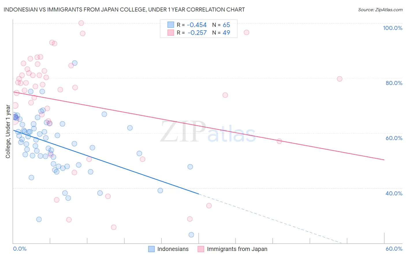 Indonesian vs Immigrants from Japan College, Under 1 year
