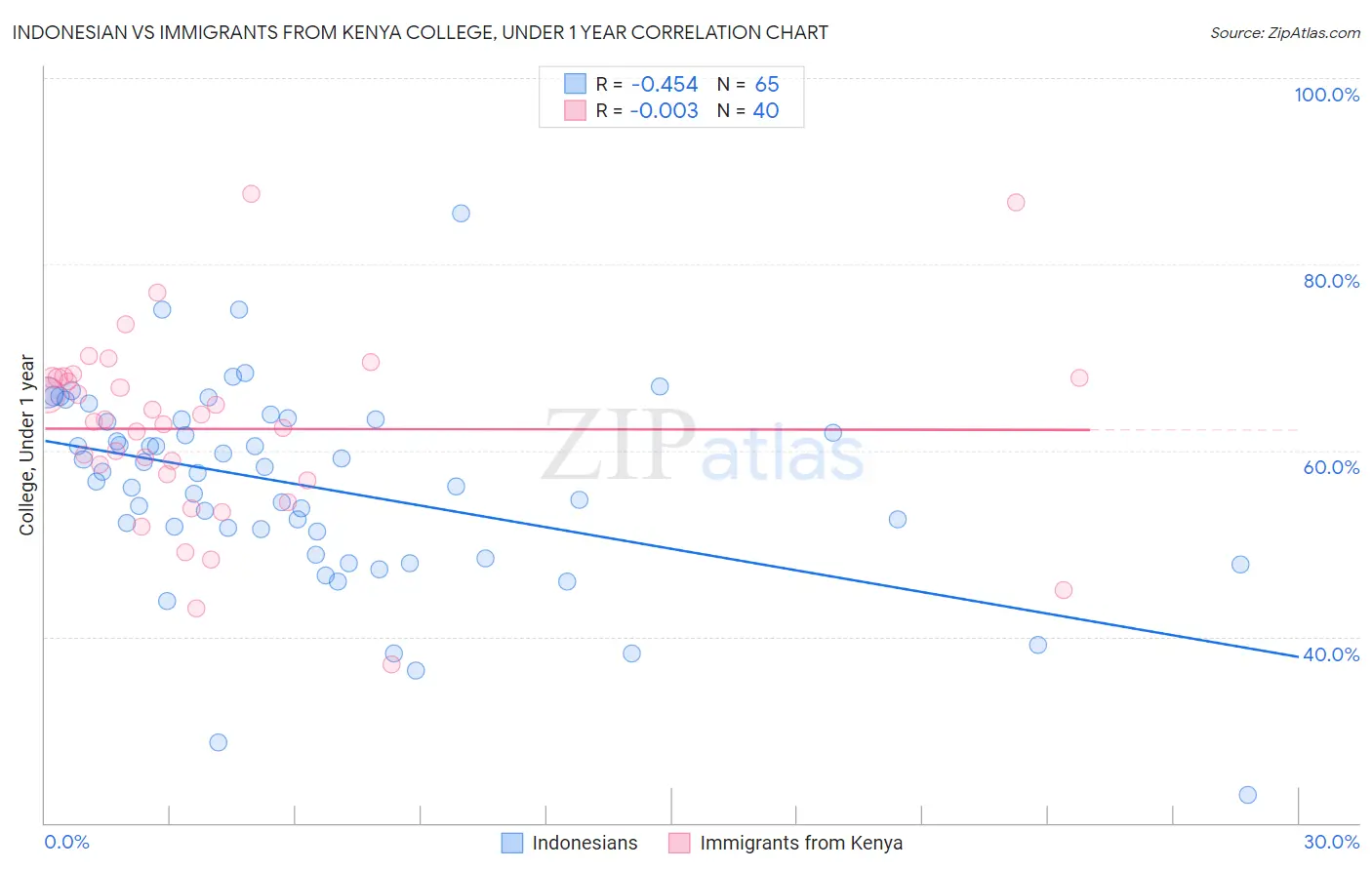 Indonesian vs Immigrants from Kenya College, Under 1 year