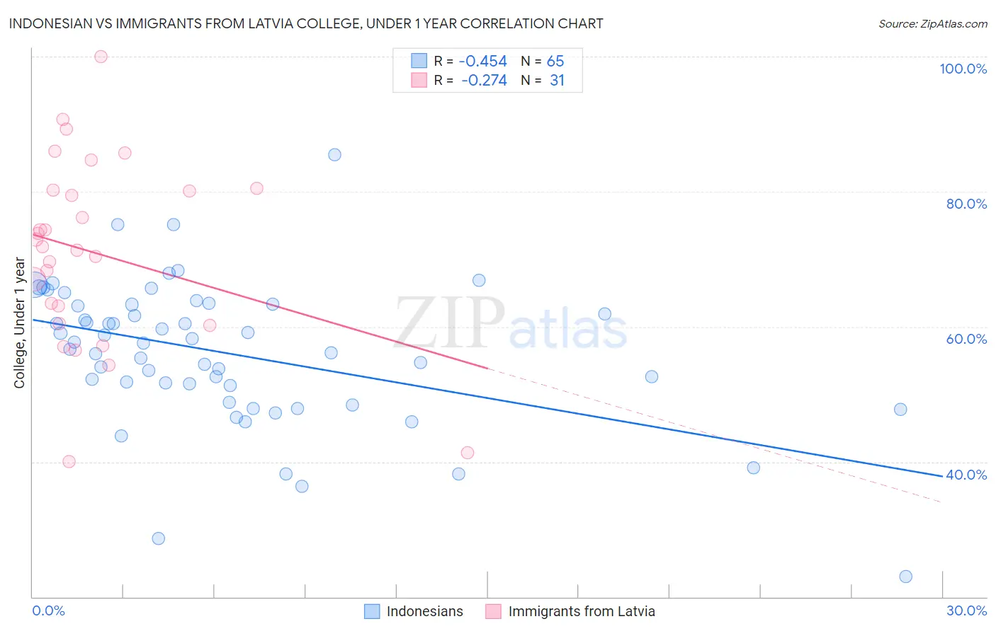 Indonesian vs Immigrants from Latvia College, Under 1 year