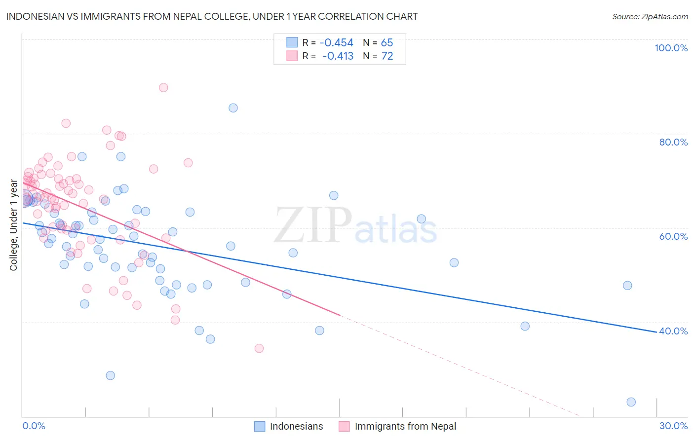 Indonesian vs Immigrants from Nepal College, Under 1 year