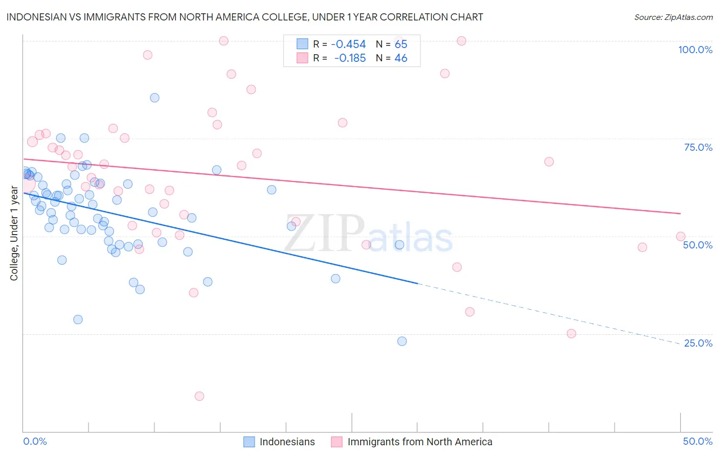 Indonesian vs Immigrants from North America College, Under 1 year