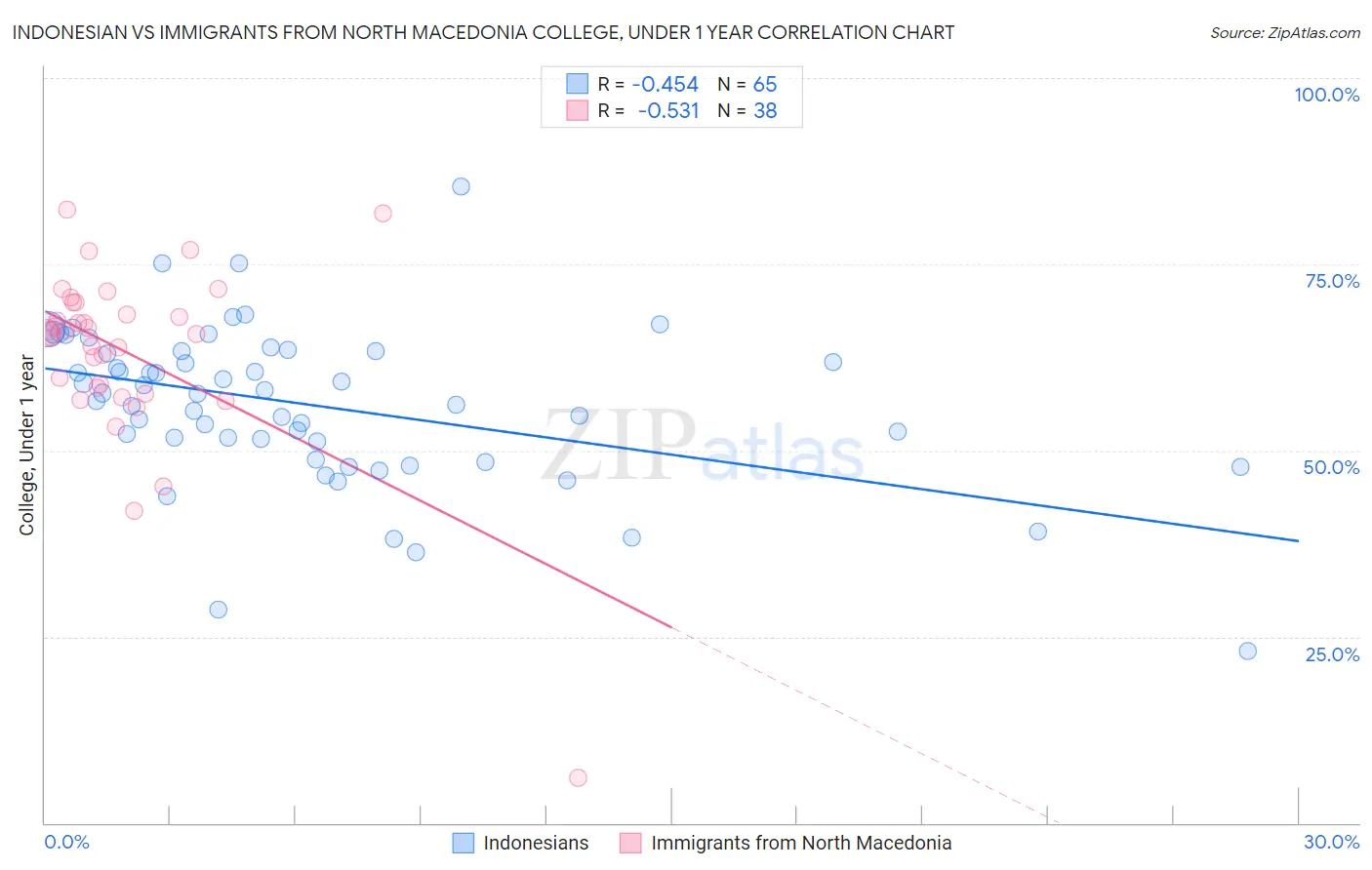 Indonesian vs Immigrants from North Macedonia College, Under 1 year