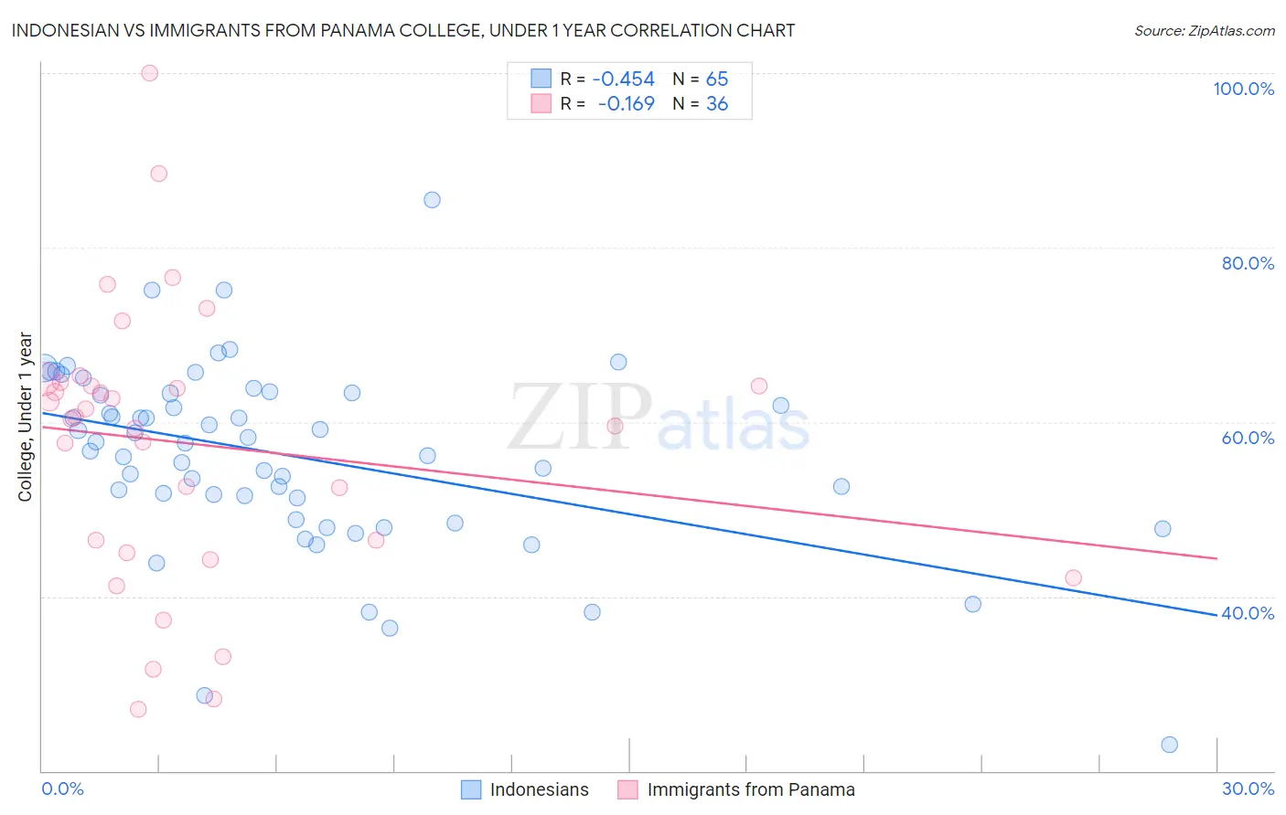 Indonesian vs Immigrants from Panama College, Under 1 year