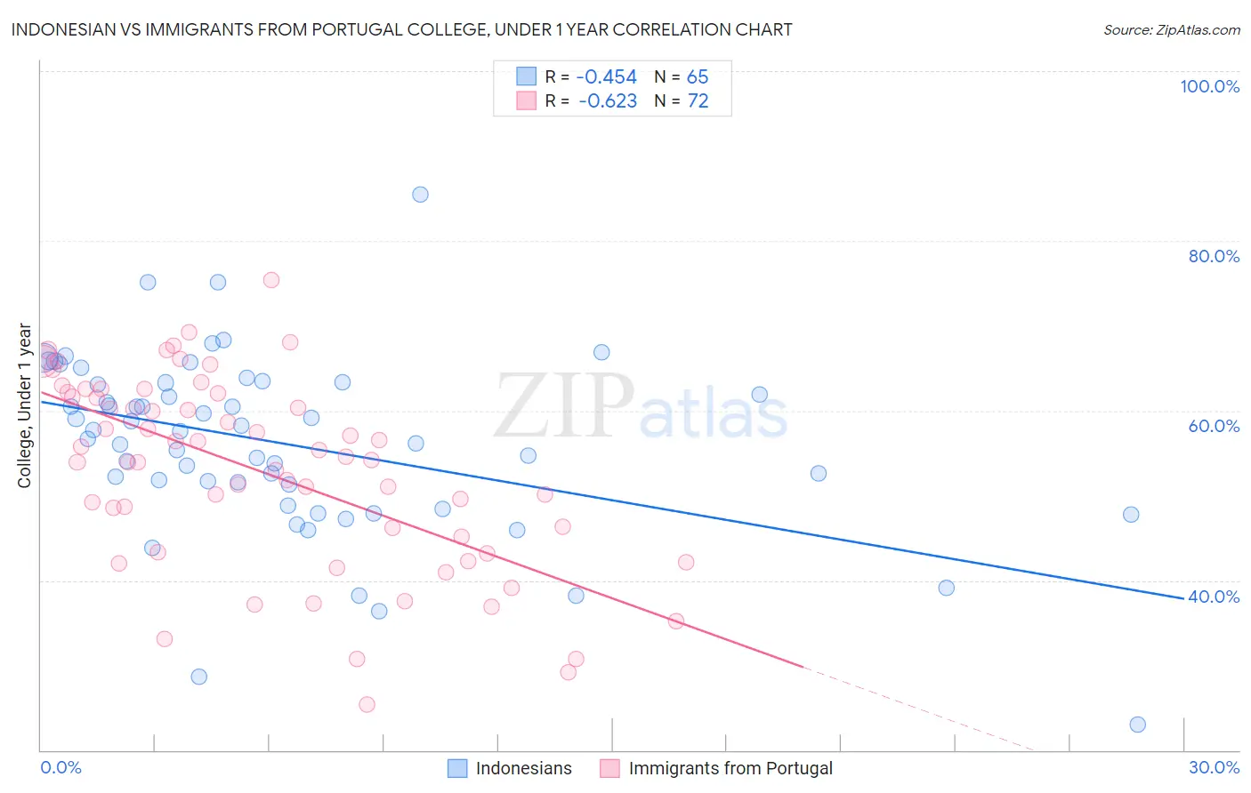 Indonesian vs Immigrants from Portugal College, Under 1 year