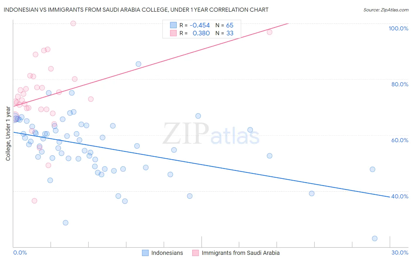 Indonesian vs Immigrants from Saudi Arabia College, Under 1 year