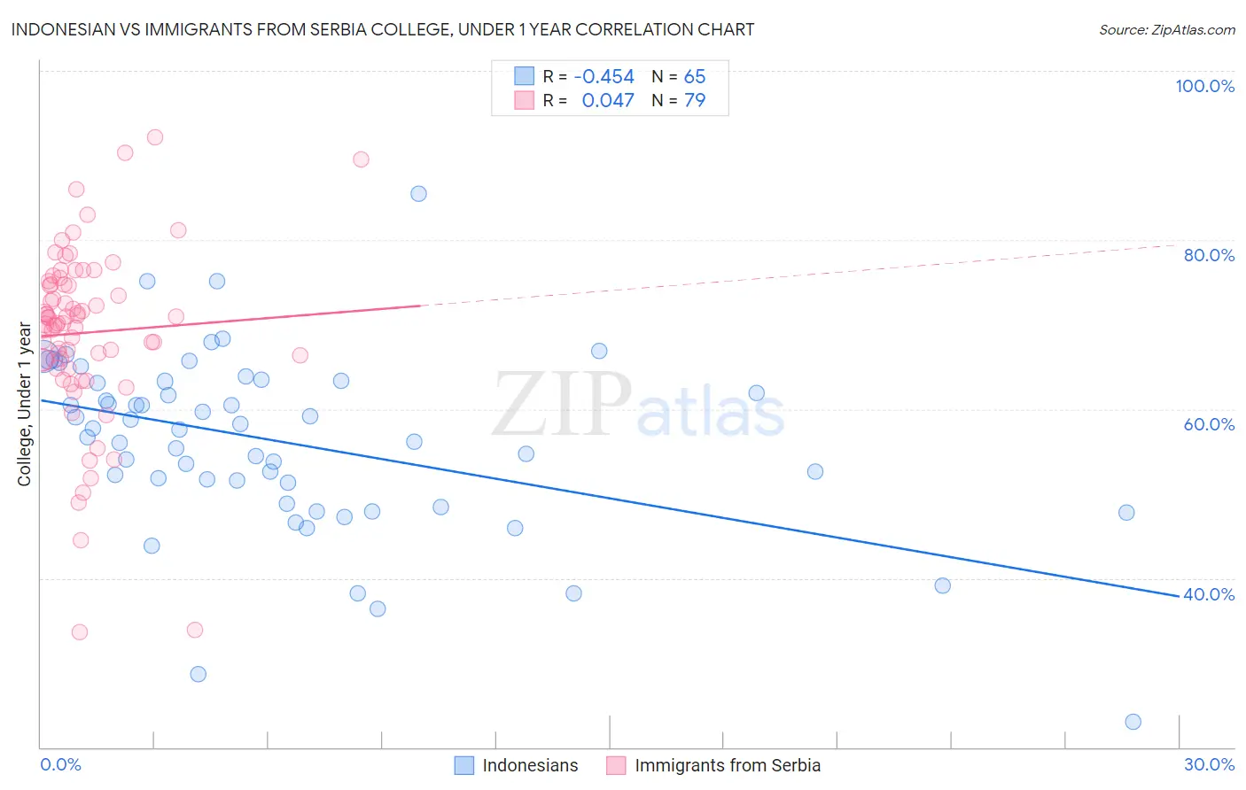 Indonesian vs Immigrants from Serbia College, Under 1 year