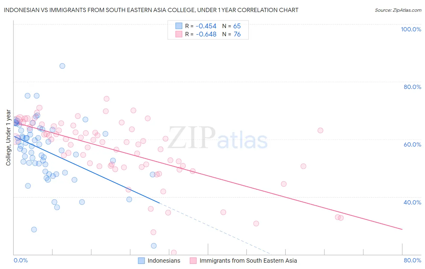 Indonesian vs Immigrants from South Eastern Asia College, Under 1 year