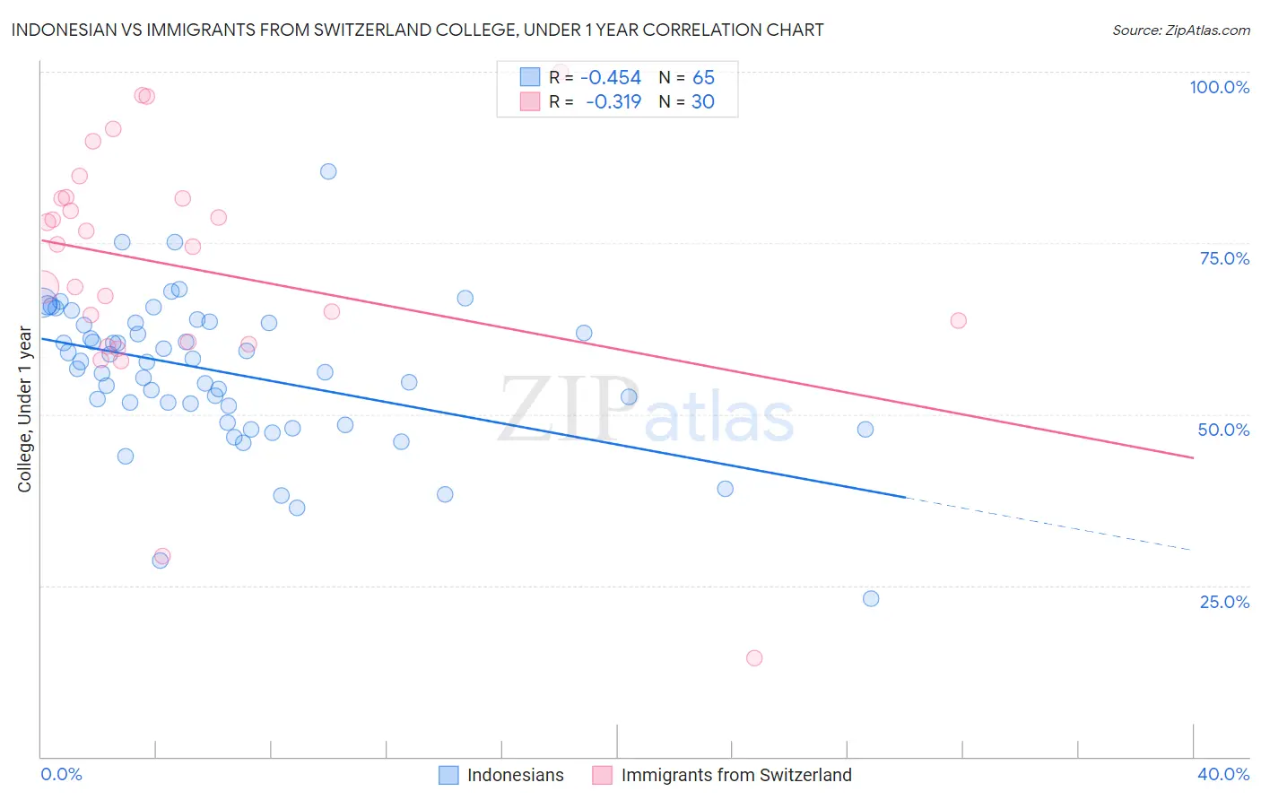 Indonesian vs Immigrants from Switzerland College, Under 1 year