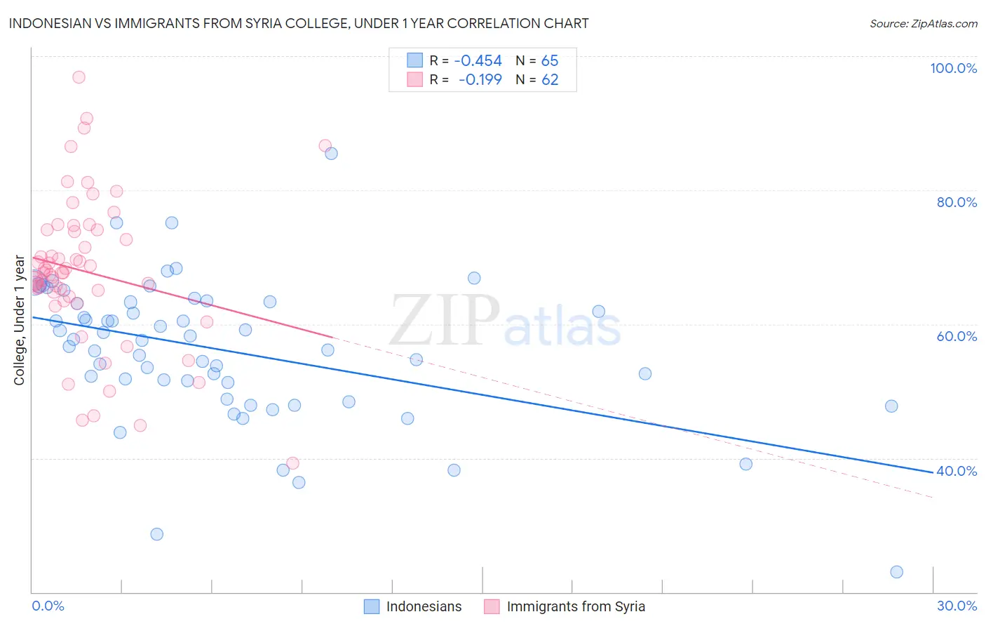 Indonesian vs Immigrants from Syria College, Under 1 year