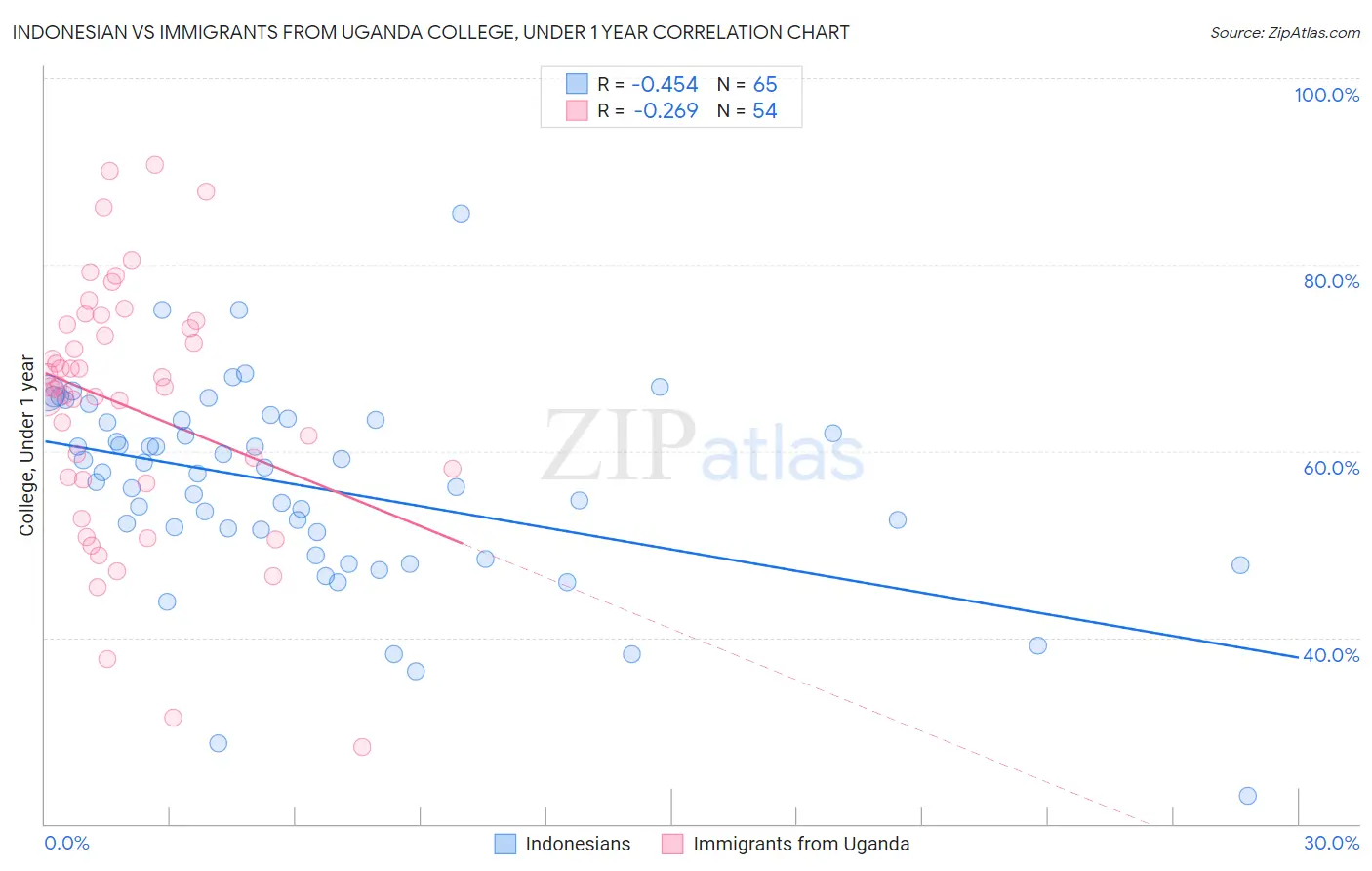 Indonesian vs Immigrants from Uganda College, Under 1 year