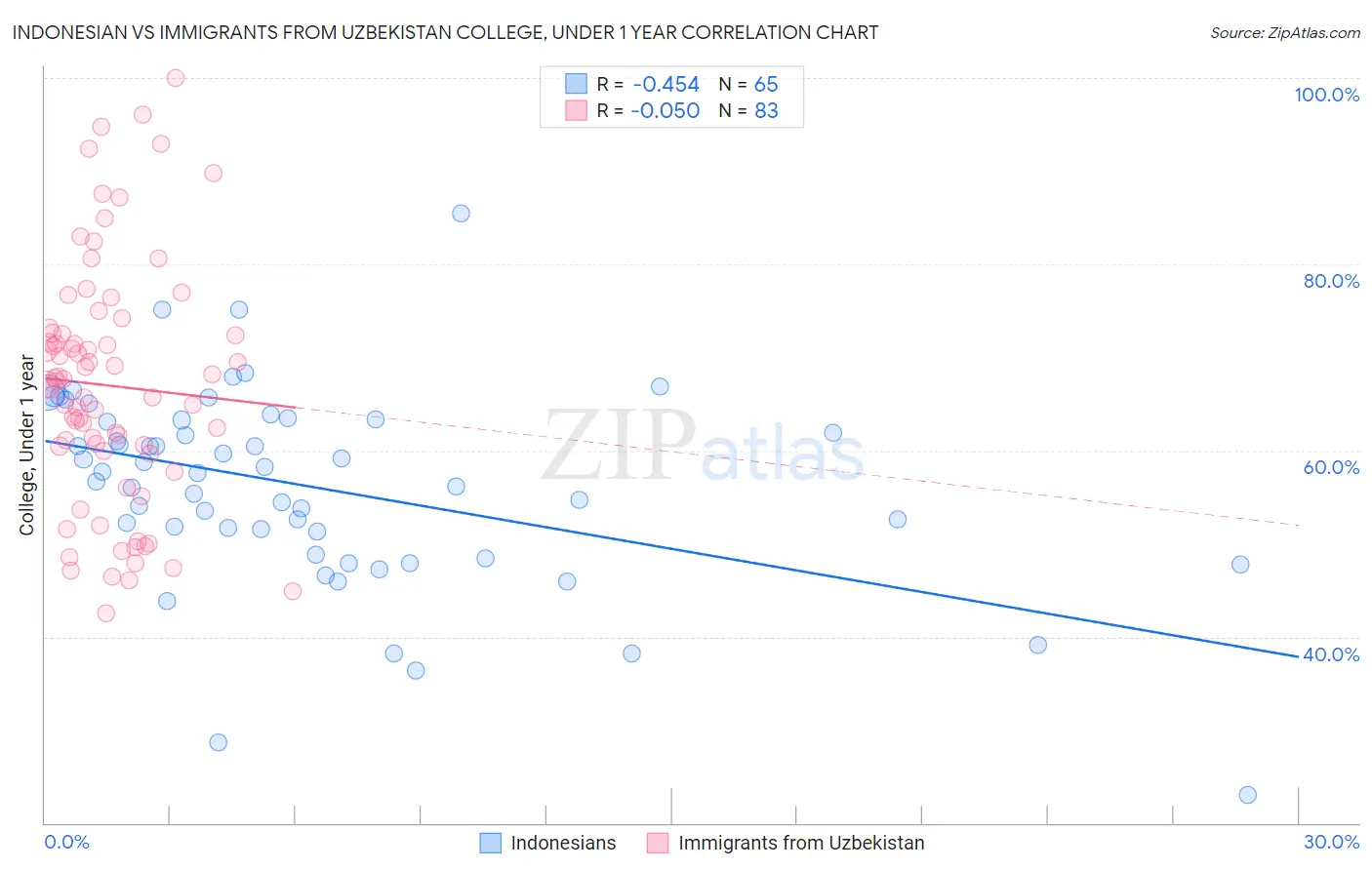 Indonesian vs Immigrants from Uzbekistan College, Under 1 year