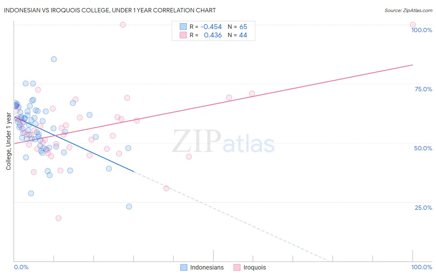 Indonesian vs Iroquois College, Under 1 year