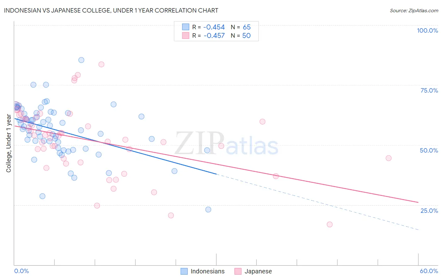 Indonesian vs Japanese College, Under 1 year