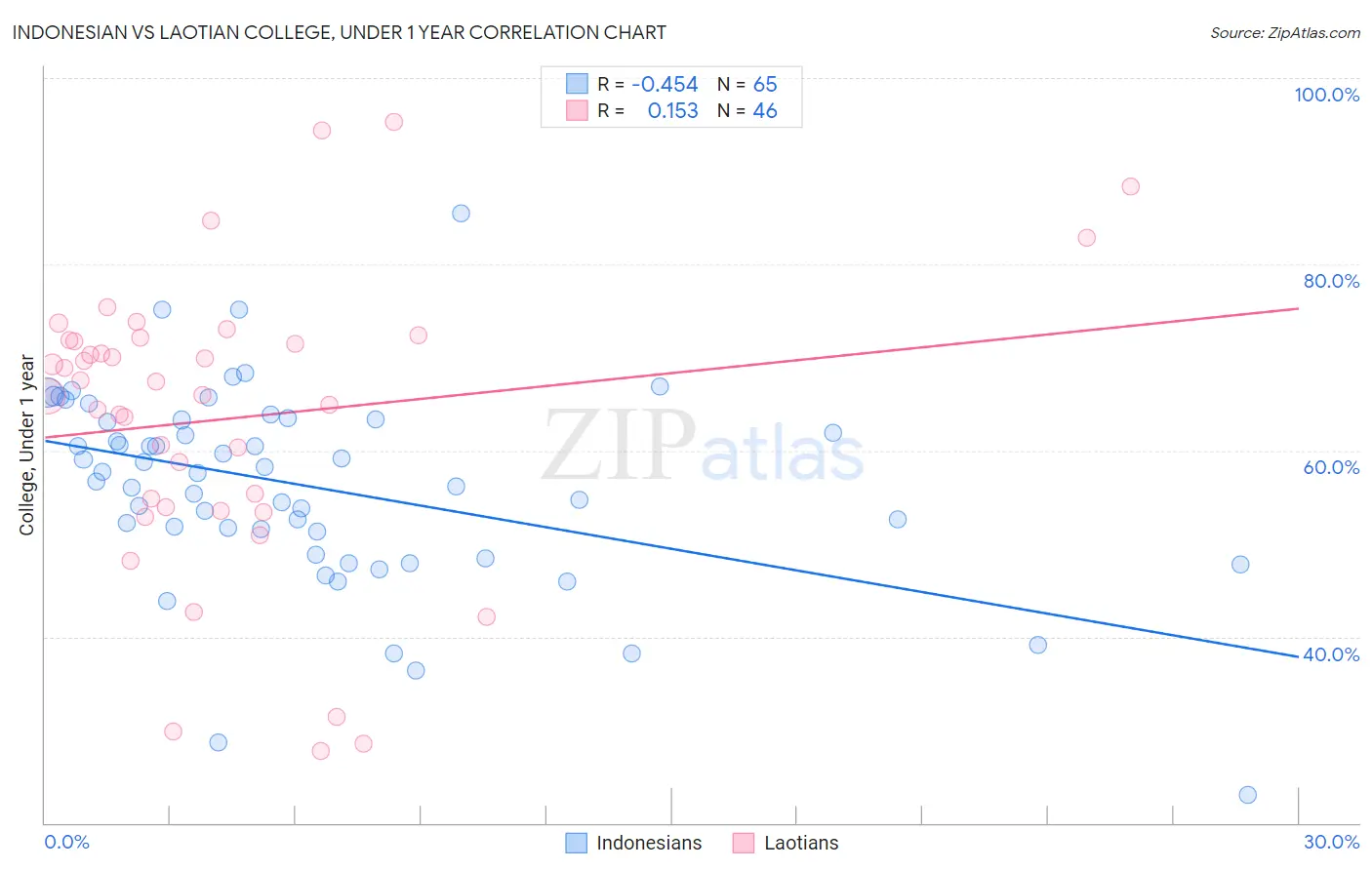 Indonesian vs Laotian College, Under 1 year