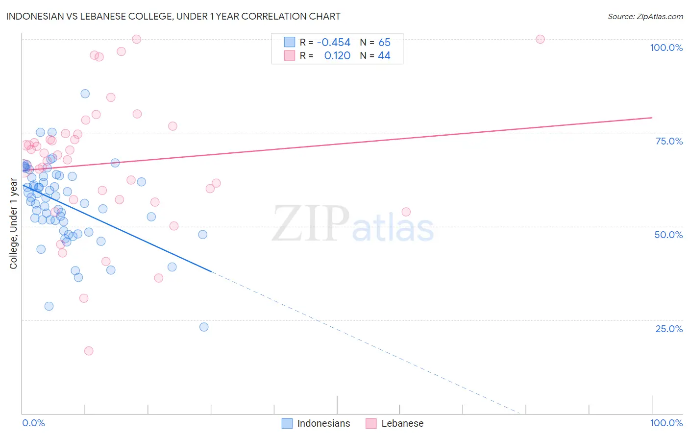 Indonesian vs Lebanese College, Under 1 year