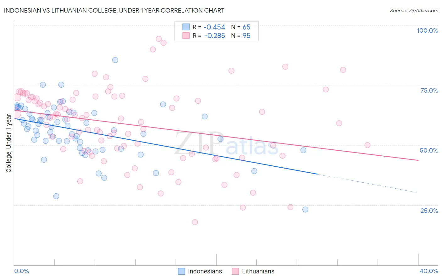 Indonesian vs Lithuanian College, Under 1 year